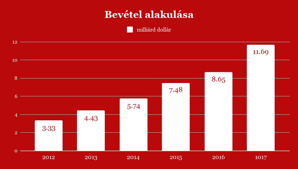 A Netlfixnek három fő bevételi