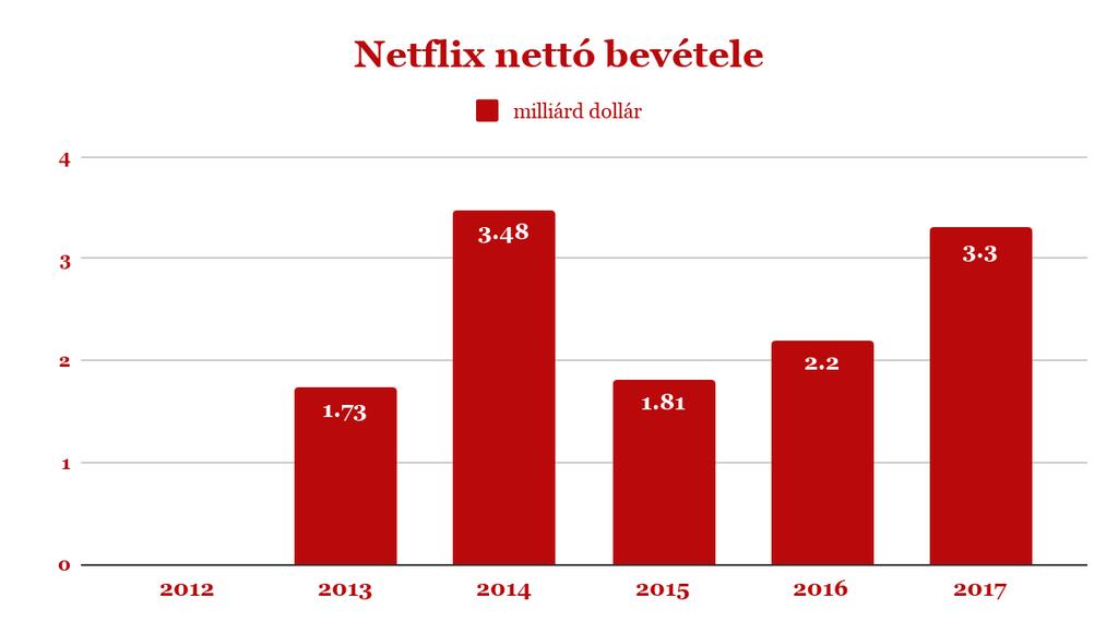 A Netflix egy részvényre jutó bruttó bevétele: Amikor 15 dollár volt és te vettél 1000 db-ot és ezt a csúcsig