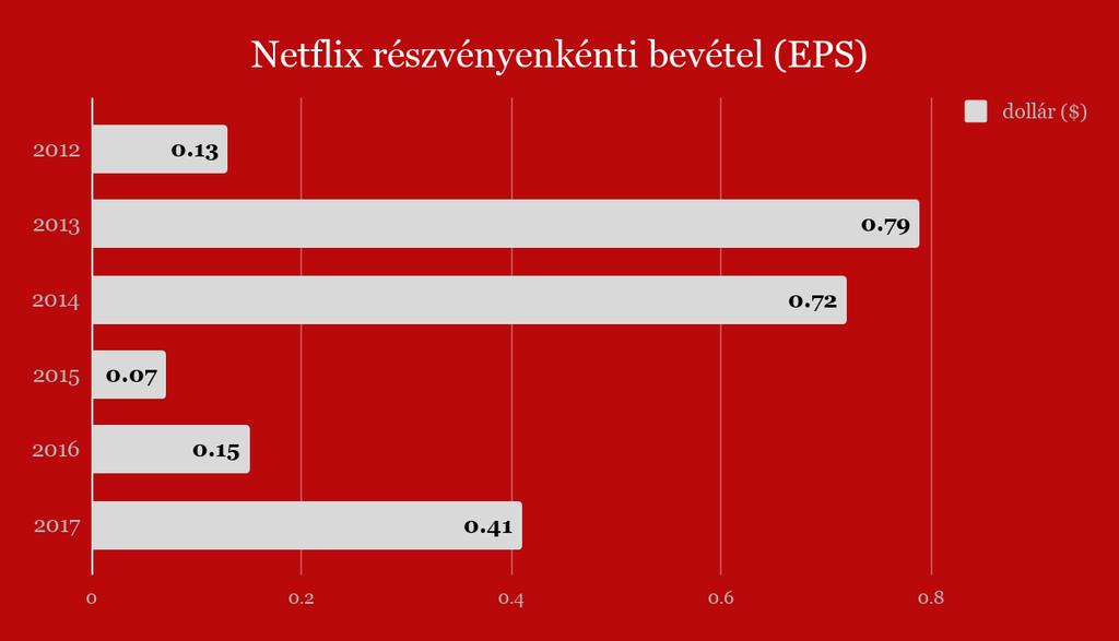 október - november környékén, ám ha mégis tovább tartod a részvényt, amikor az 1000 db-ból már 3000 volt a mai