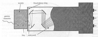 kristály fotodioda gamma foton elektron fény dinoda 1.