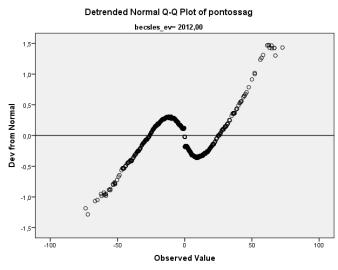 grafikon Q-Q grafikon (Detrended) 2012-re