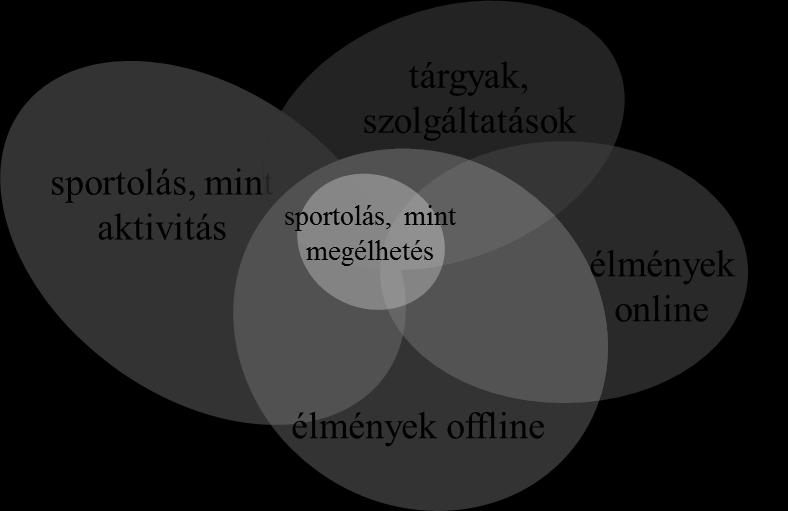 1. Bevezetés A sportfogyasztás értelmezését sokféleképpen teszik meg a különböző szakterületek művelői, különféle szempontokat választva vizsgálódnak.