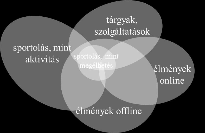 ALLMEN, 2013, ANDRÁS, 2003), vagy éppen a sportgazdasági döntések modellezésével foglalkozó írások (RAPPAI, 2015).