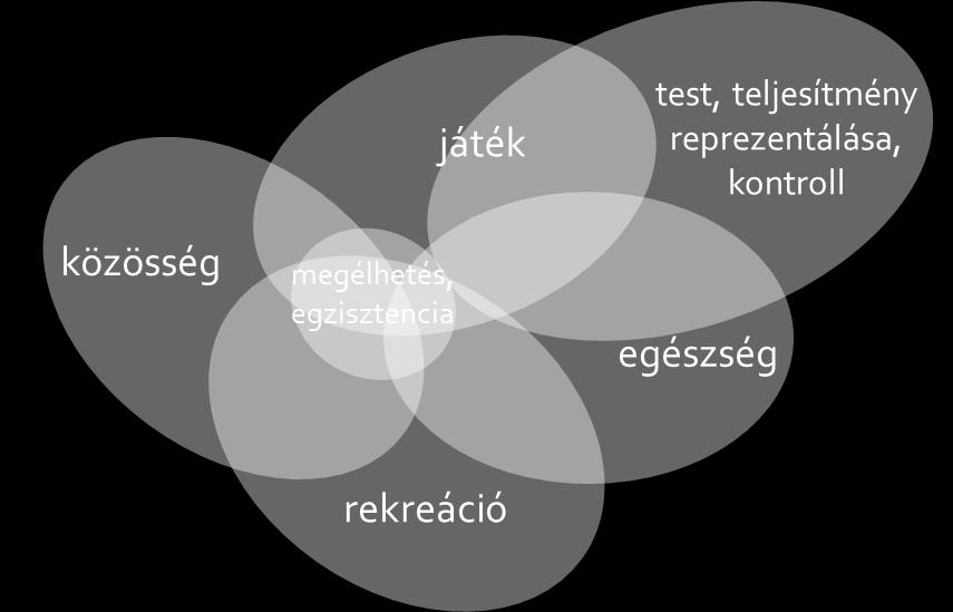 Fontos szempont a rekreáció is, vagyis a szabadidő eltöltésének több szempontból is értékelhető válfaja, például az élet különféle színterein összegyűjtött stressz levezetése.