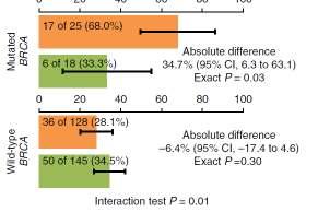 Carboplatin vs. Docetaxel gbrca1/2 vs.