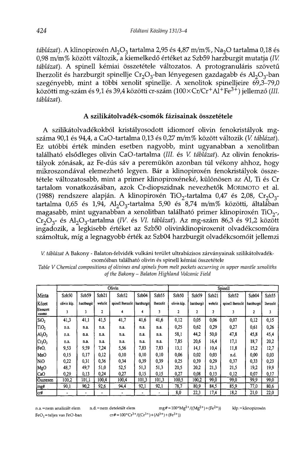 424 Földtani Közlöny 131/3-i táblázat). A klinopiroxén A1 20 3 tartalma 2,95 és 4,87 m/m%, Na 20 tartalma 0,18 és 0,98 m/m% között változik, a kiemelkedő értéket az Szb59 harzburgit mutatja (IV.