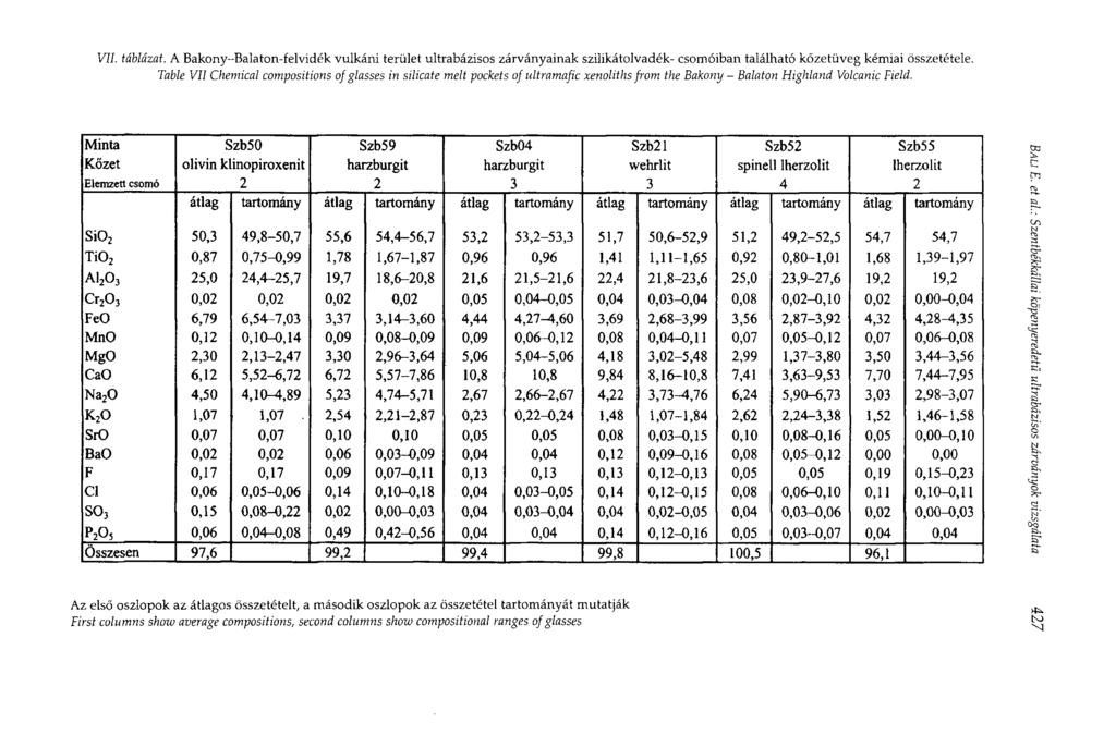 VU. táblázat. A Bakony-Balaton-felvidék vulkáni terület ultrabázisos zárványainak szilikátolvadék- csomóiban található közetüveg kémiai összetétele.