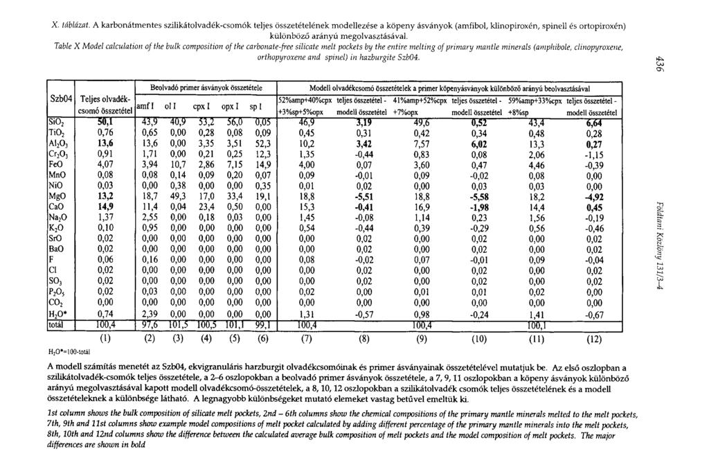 X. táblázat. A karbonátmentes szilikátolvadék-csomók teljes összetételének modellezése a köpeny ásványok (amfibol klinopiroxén, spinell és ortopiroxén) különböző arányú megolvasztásával.