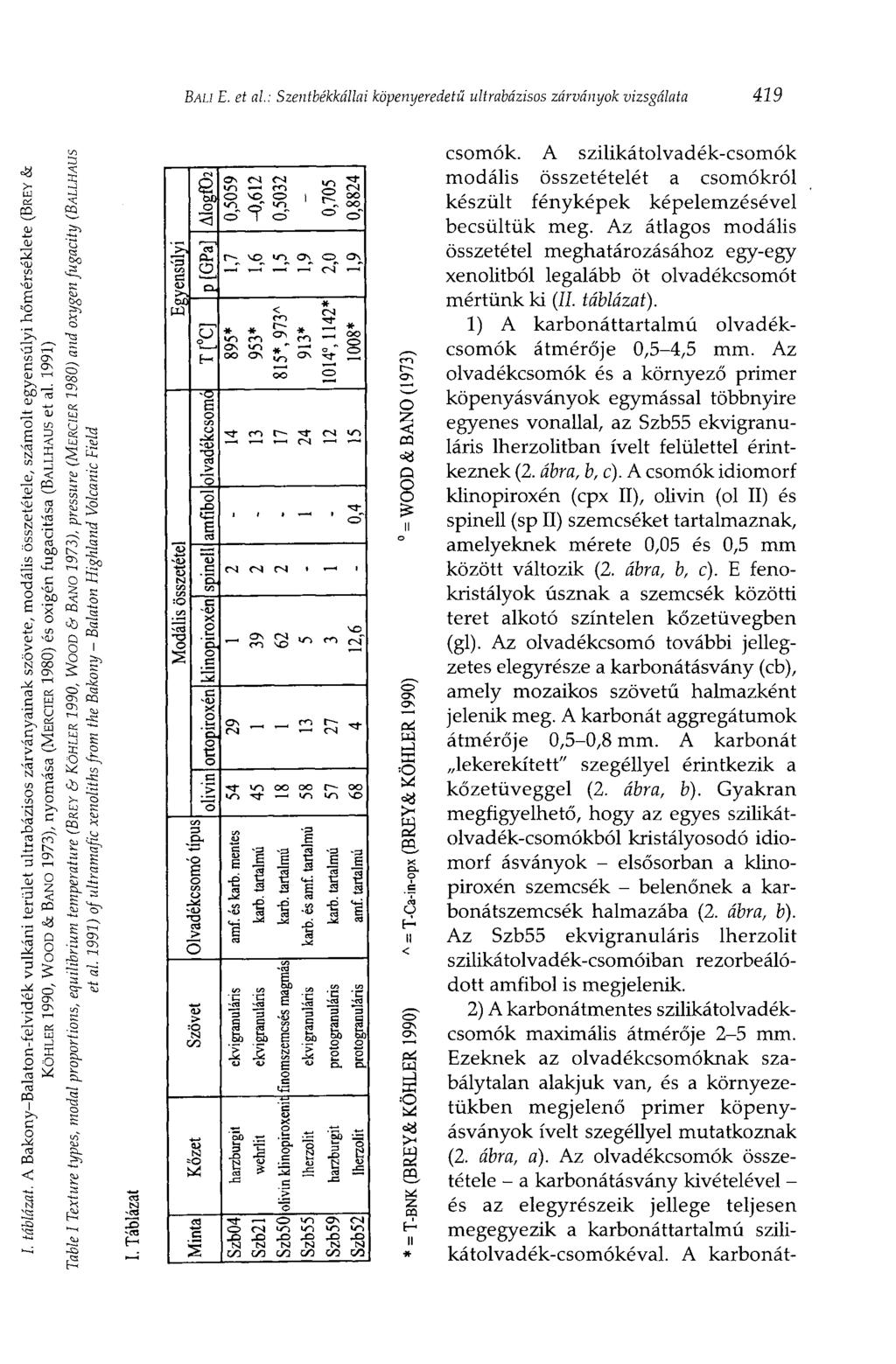 BAU E. et al: Szentbékkáüai köpenyeredetű ultrabázisos zárványok vizsgálata 419 Egyensúlyi 1 Modális összetétel Olvadékcsomó típus Szövet Й OD О < pígpa] и Kőzet Minta olvadékcsomó amfibol 1 S 'Б.
