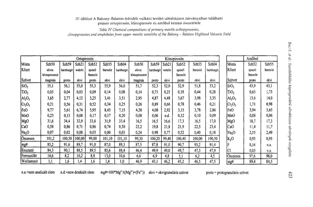 IV. táblázat A Bakony-Balaton-felvidék vulkáni terület ultrabázisos zárványaiban található primer ortopiroxén, klinopiroxén és amfibol kémiai összetétele clinopyroxenes Table IV Chemical compositions