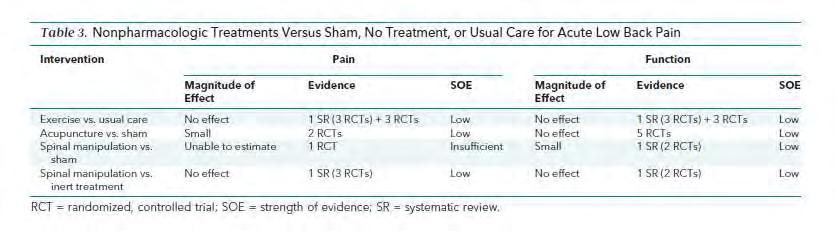 Roger et al: Nonpharmacologic Therapies for Low Back Pain: A Systematic Review for an American College of Physicians Clinical Practice Guideline Annals of Internal Medicine,