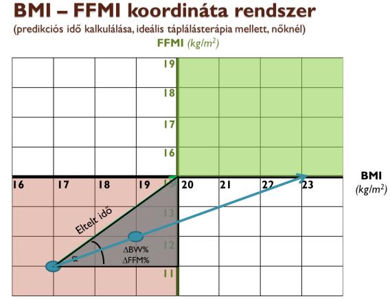 1év) Táplálásterápia: 45% diétás tanácsadás, 50%