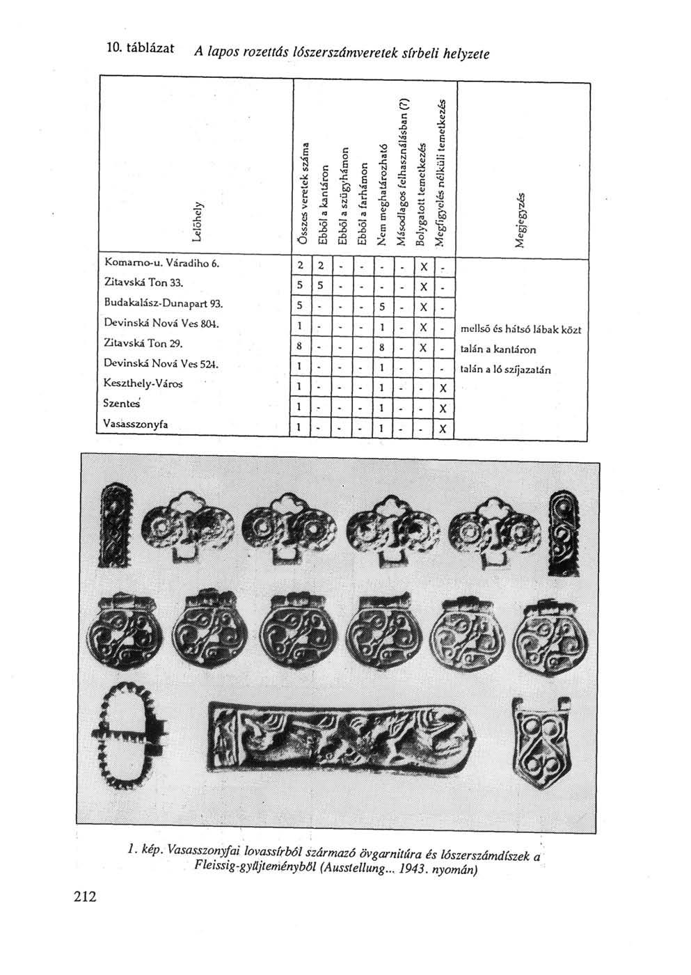 10. táblázat A lapos rozettás lószerszámveretek sírbeli helyzete Komamo-u. Váradiho 6. ;: a a B X. ys (0 tq <g «_0.Ű X> O UJ ui uj 4S 8 3 :» 2 l 8 g % sás "ES Zitavská Ton 33. Budakalász-Dunapart 93.