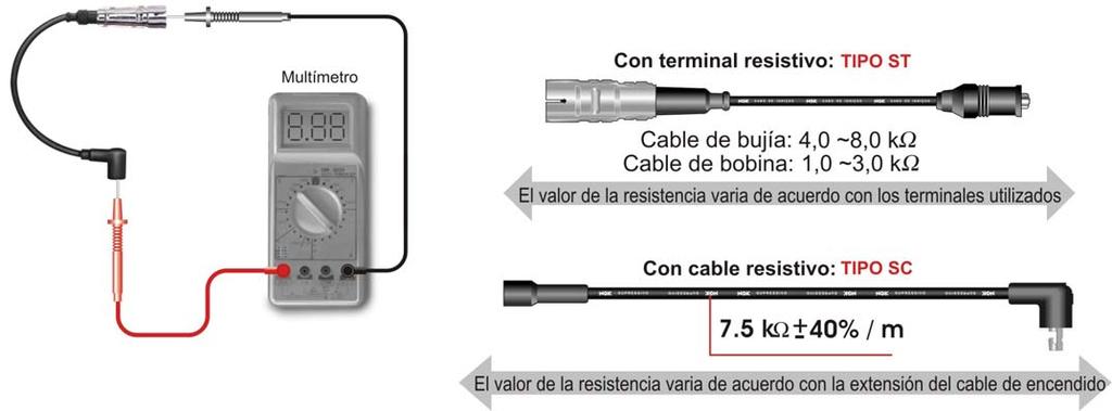 CABLES DE ENCENDIDO NGK TEST DE RESISTENCIA OHMICA Para efectuar el test en