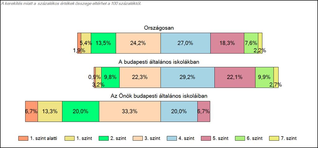 budapesti általános iskoláiban Matematika A tanulók