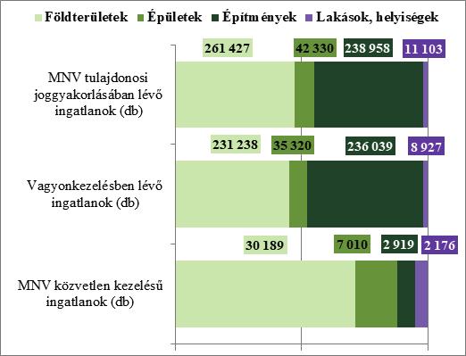 Az állami vagyongazdálkodás 3. ábra: Az ingatlan vagyonelemei Forrás: Az MNV Zrt.