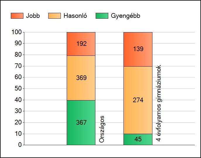 1a Átlageredmények Az intézmények átlageredményeinek összehasonlítása Matematika A szignifikánsan jobban, hasonlóan, illetve gyengébben teljesítő intézmények száma és aránya (%) A tanulók