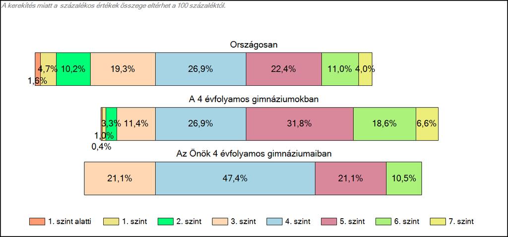 1c Képességeloszlás Az országos eloszlás, valamint a tanulók eredményei a 4 évfolyamos gimnáziumokban és az Önök 4