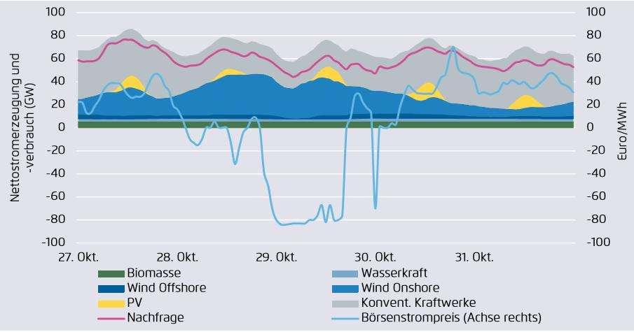 Nettó villamosenergia-termelés és -fogyasztás, GW Német erőmű-teljesítmények: viharos őszi időben 2017.