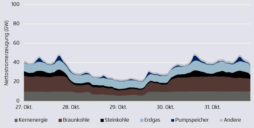 Nettó villamosenergia-termelés, GW Német erőmű-teljesítmények: viharos őszi időben 2017.