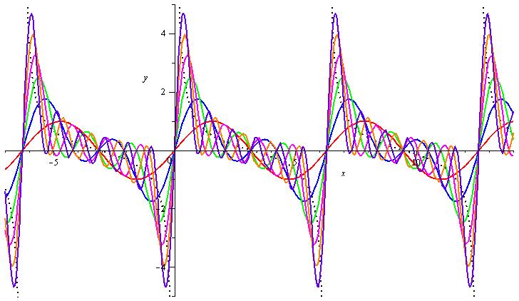 1.4. ábra 1.15. Példa Nézzük az f x = 1 2 cot(x ) függvényt a 0, π intervallumban.