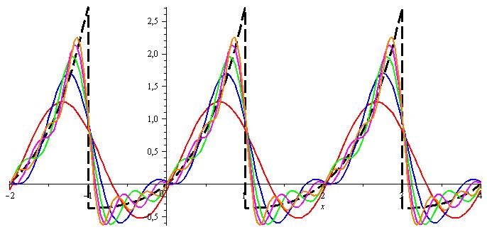 1.16. Példa. Legyen f x = xe x, ha 1 x < 1.