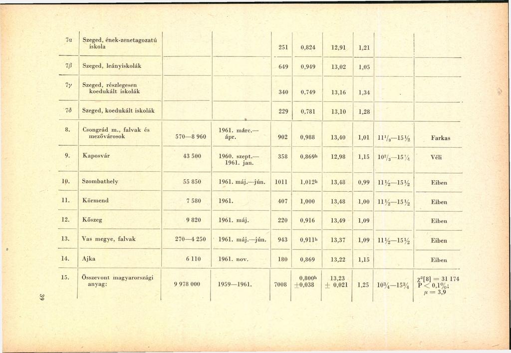 7a Szeged, ének-zenetagozatú iskola 251 0,824 12,91 1,21 Iß Szeged, leányiskolák 649 0,949 13,02 1,05 7y Szeged, részlegesen koedukált iskolák 340 0,749 13,16 1,34 7<5 Szeged, koedukált iskolák 229