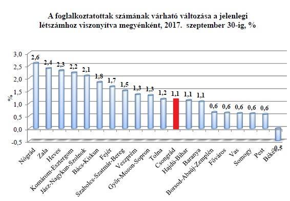 . Az NMF szerinti létszámváltozás közfoglalkoztatás nélkül: Terület 2017.06.30. Várható létszám 2017. 09.