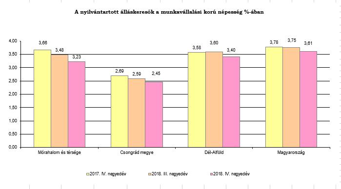 2. Mórahalom és térsége gazdasági-foglalkoztatási helyzetének bemutatása 2.1. Munkaerő-kínálat bemutatása Álláskeresők száma: Mórahalom és térsége területén 2018. IV.