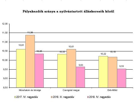 Legalább 365 napja álláskeresők száma: A térségben az álláskeresők 26,02 %-a (373 fő) legalább 365 napja szerepel a nyilvántartásban.