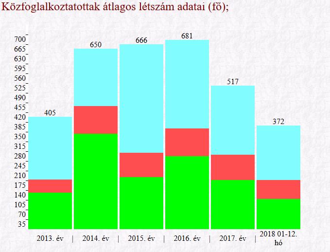 2.4. Közfoglalkoztatási adatok A Mórahalmi járásban a közfoglalkoztatásban részt vevők havi átlagos létszáma 2018.