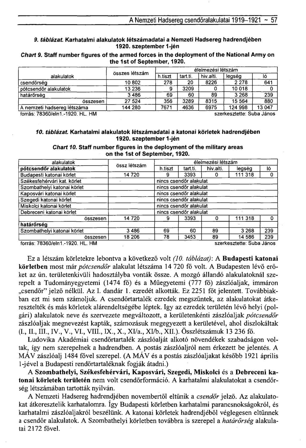 A Nemzeti Hadsereg csendőralakulatai 1919-1921 ~ 57 9. táblázat. Karhatalmi létszámadatai a Nemzeti Hadsereg hadrendjében 1920. szeptember 1 -jén Chart 9.