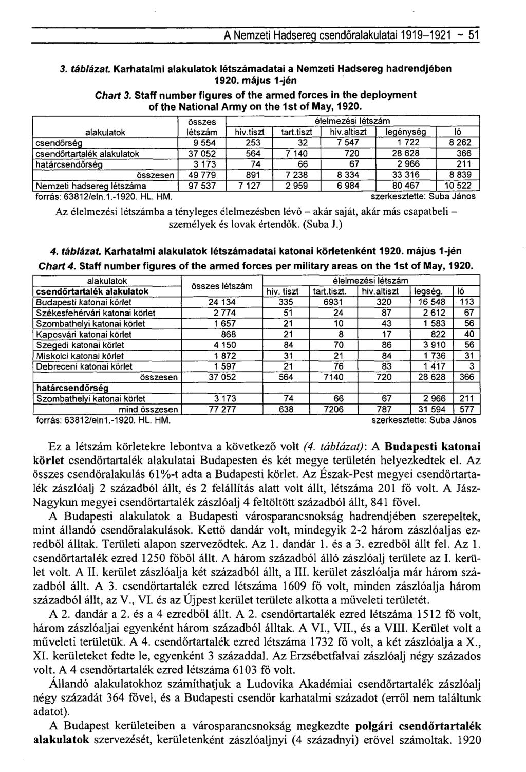 A Nemzeti Hadsereg csendőralakulatai 1919-1921 ~ 51 3. táblázat Karhatalmi létszámadatai a Nemzeti Hadsereg hadrendjében 1920. május 1-jén Chart 3.