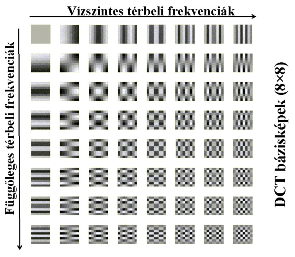 2D DCT illusztráció