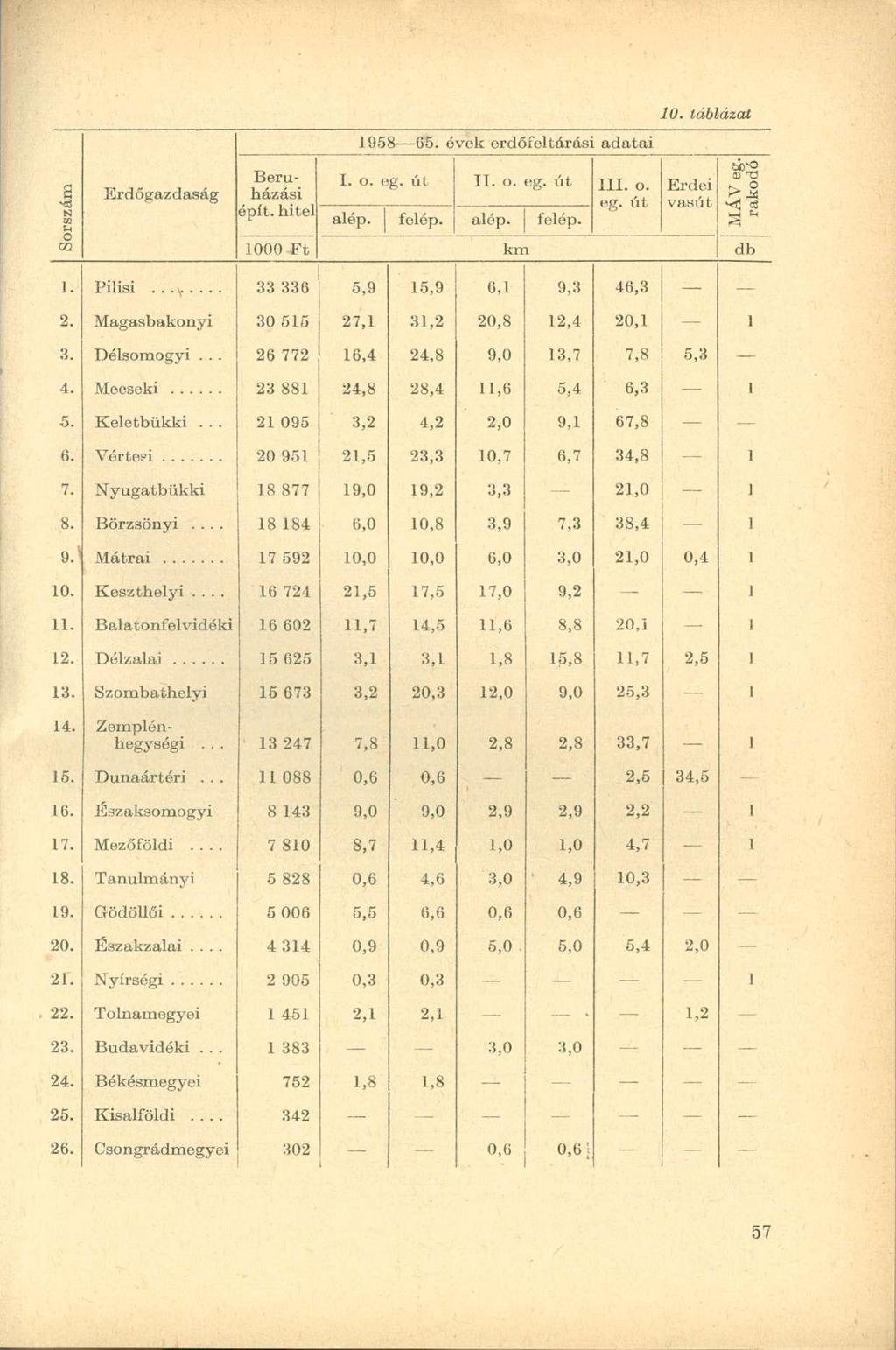 10. táblázat 1958 65. évek erdőfeltárási adatai Sorszám Erdőgazdaság Beruházási 1. o. eg. út II. o. eg. út III. o. Erdei eg. út vasút épít. hitel alép. felép. alép. felép. MÁV eg.
