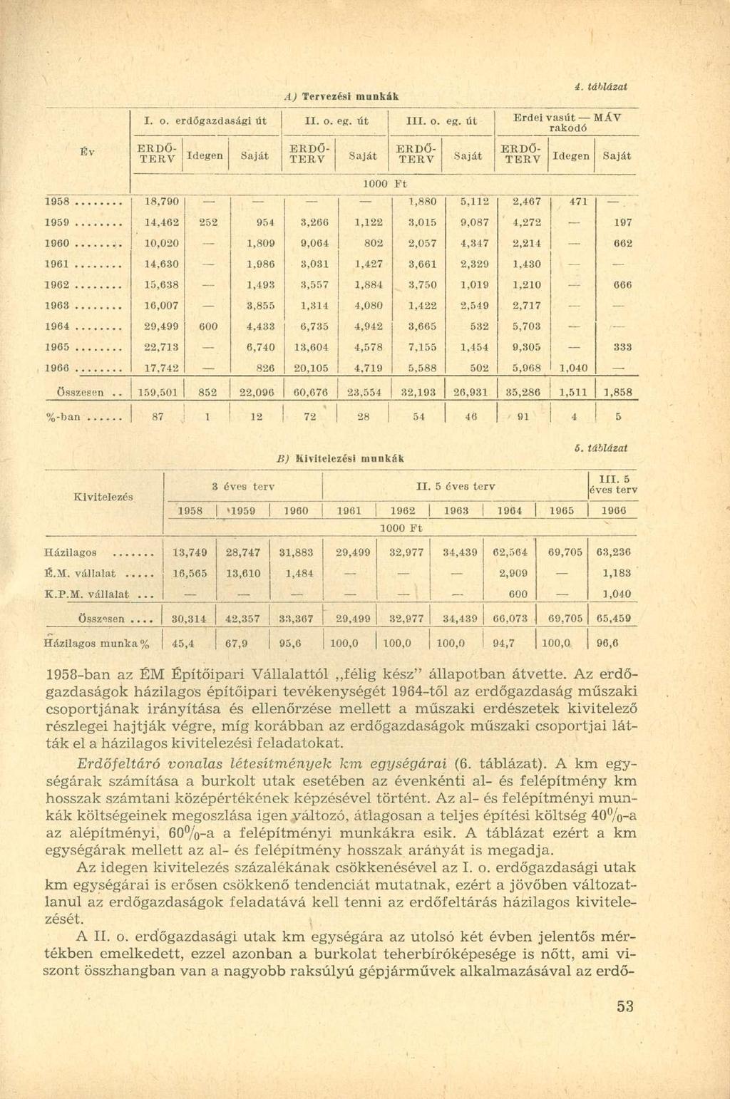 Év A) Tervezési munkák 4. táblázat I. o. erdőgazdasági út II. o. eg. út III. 0. eg. út Erdei vasút MÁV rakodó ERDŐ TERV Idegen Saját ERDŐ TERV Saját ERDŐ- 1 TERV Saját ERDŐ TERV Idegen Saját 1000 Ft 1958 18.