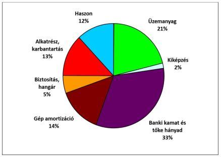 gazdaságosságosságát. A Kesselring módszer segítségével meghatároztam egy a többfeladatú katonai könnyűrepülőgép főbb technikai adatait.