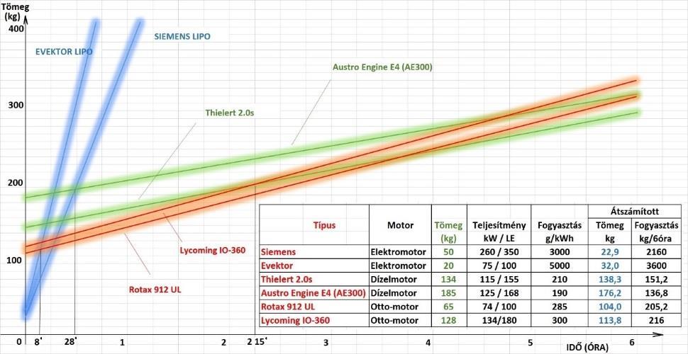 4. Tézis A katonai alkalmazású könnyű repülőgép-kategóriában vizsgáltam, táblázatos és diagramos matematikai módszerű elemzésével igazoltam a hibrid hajtáslánc előnyeit, amelyek kimutathatók az