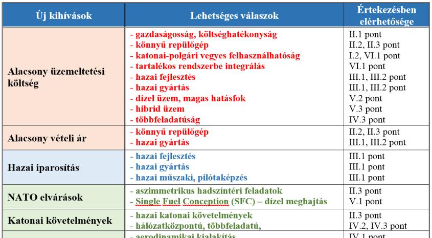 5. Tézis Elsőként dolgoztam ki olyan katonai-polgári vegyes felhasználású könnyűrepülőgép koncepcióját, amely megfelel a LAAR és LIMA programokban szereplő koncepcionális megfontolásoknak és