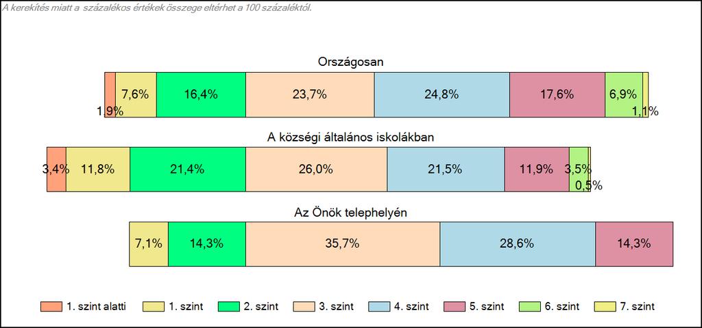 képességszinten 1 fő helyezkedik el, a 2. szinten 2, a 3.