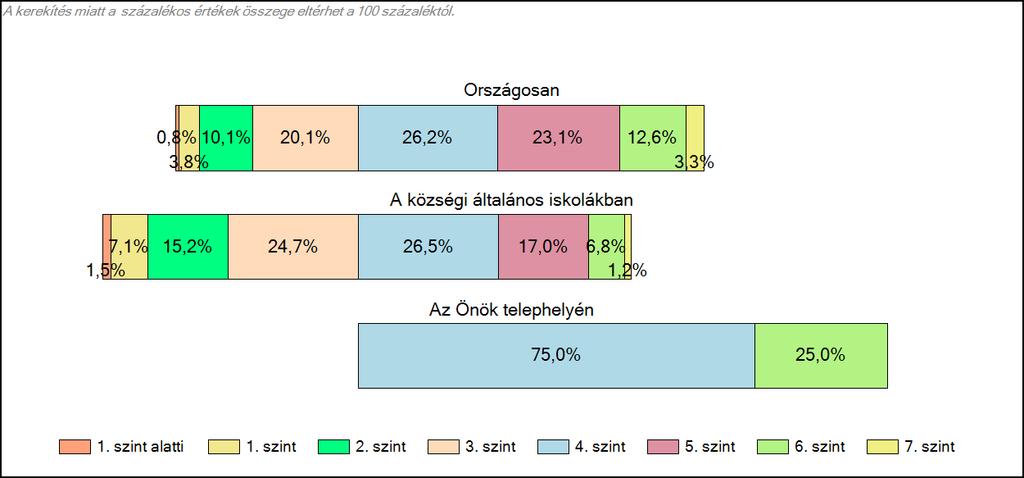 Az 1-3. képességszinteken senki sem helyezkedik el.