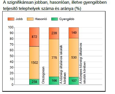 A harmadik oszlopot tekintve a hasonlóeredmények 20%-ával vannak szignifikánsan gyengébbek, és 28%-kal jobbak.