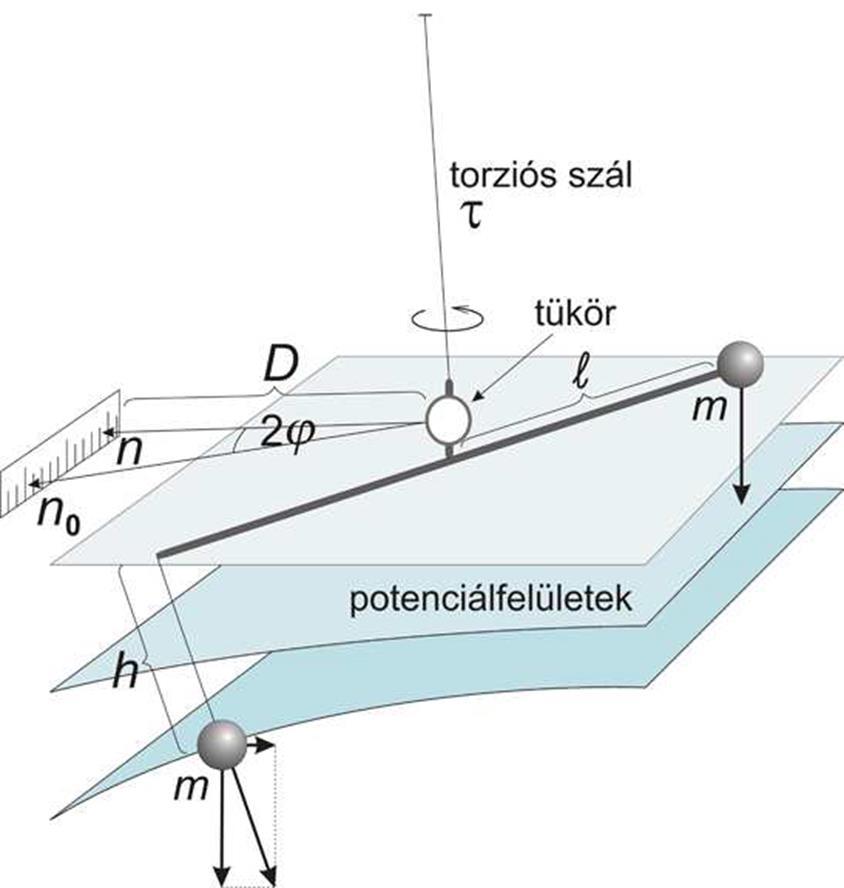A torziós inga egyenlete n n 0 = DK τ U Δ sin2α + 2U xy cos2α + 2Dmhl τ Egyensúly a gravitációs erő különbségéből