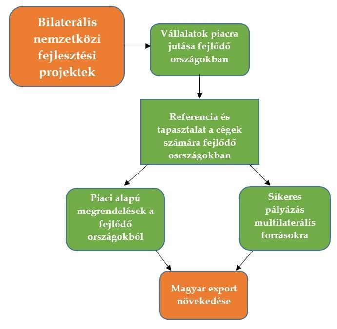 NEMZETKÖZI FEJLESZTÉSEK Fókuszált, összehangolt, komplex NEFE-programok