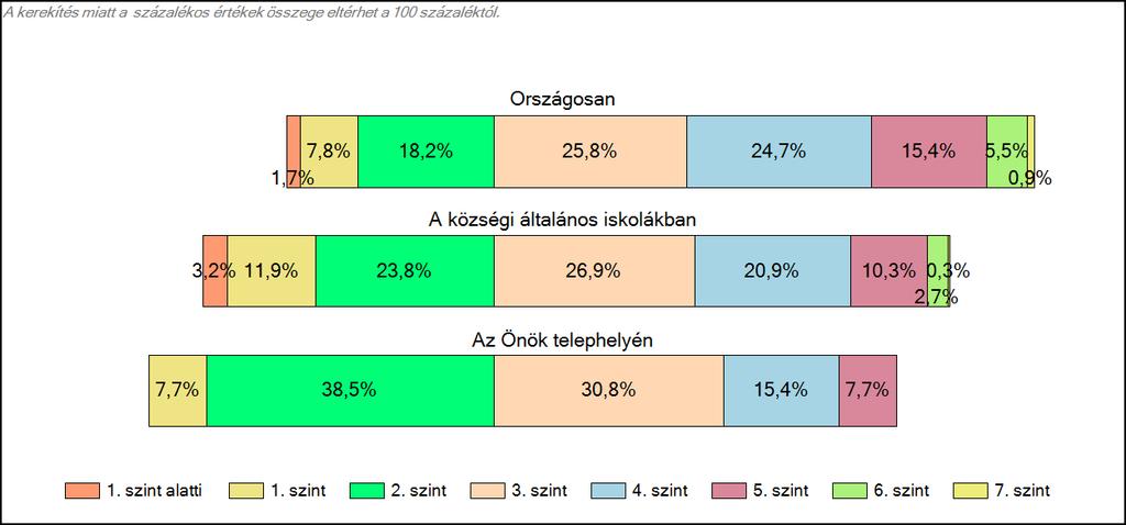 Szövegértés A tanulók képességszintek