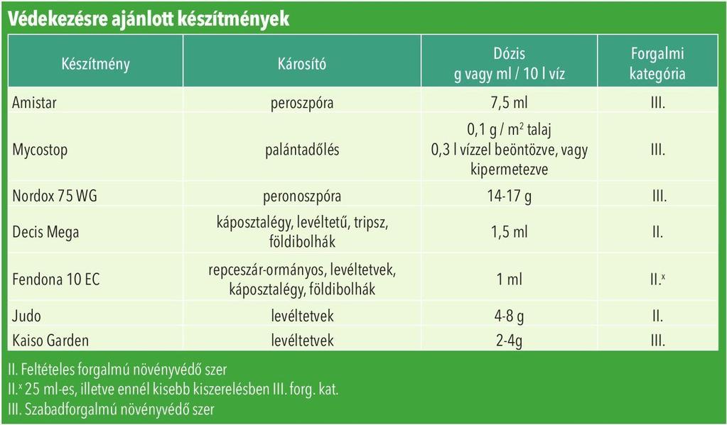 A káposzta-levéltetű szabadföldön tojás alakban, növénymaradványokon telel. Tavasszal a szárnyas egyedek berepülnek a termesztőberendezésbe, ahol a kedvező feltételek mellett szaporodásuk felgyorsul.