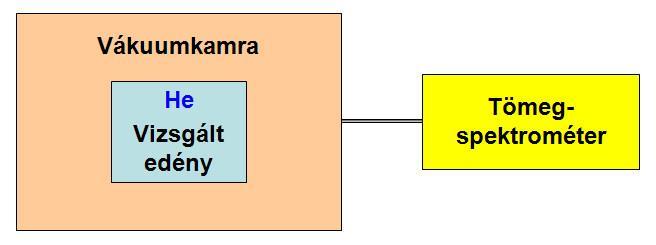 3. Vákuumkamrás módszer A másik érzékeny módszer. A vizsgált edényt megtöltjük keresőgázzal, és behelyezzük a tömegspektrométer vákuumkamrájába (8.6.1.2. ábra).