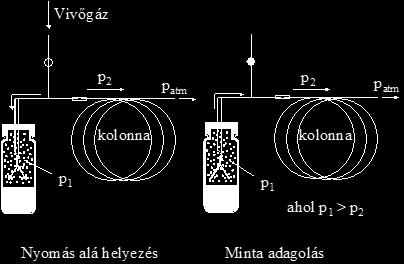 3. Kiegyensúlyozott nyomású mintaadagolás (balanced pressure) A túlnyomásos mintaadagoló hurkos adagolási módszerhez képest itt az alapvető különbség, hogy a mintateret egy kapilláris a kolonnával