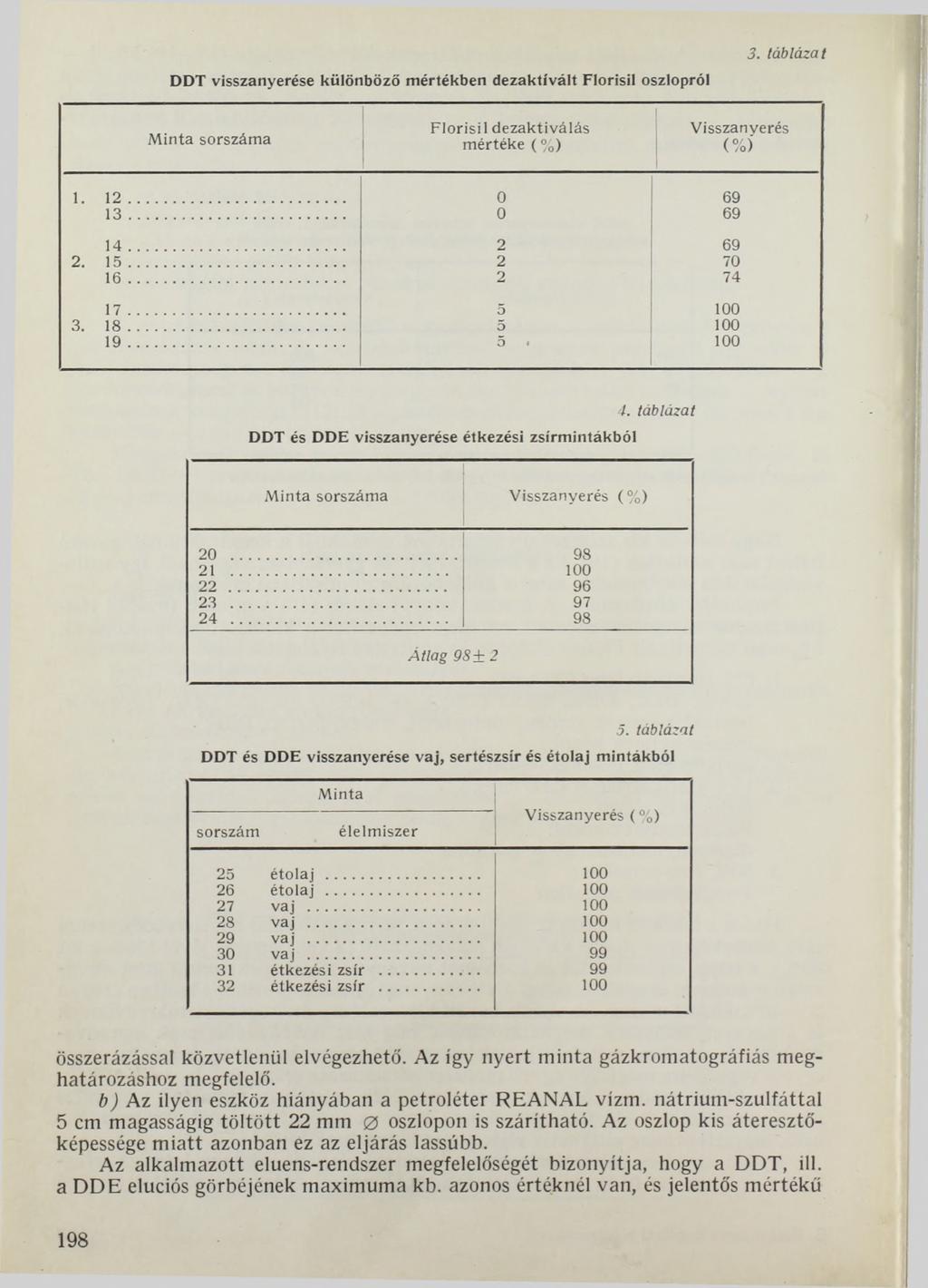 DDT visszanyerése különböző mértékben dezaktívált Florisil oszlopról 3. táblázat M inta sorszáma Florisil dezaktiválás m értéke (% ) Visszanyerés (% ) 1. 1 2... 0 69 1 3... 0 69 1 4... 2 69 2. 1 5.