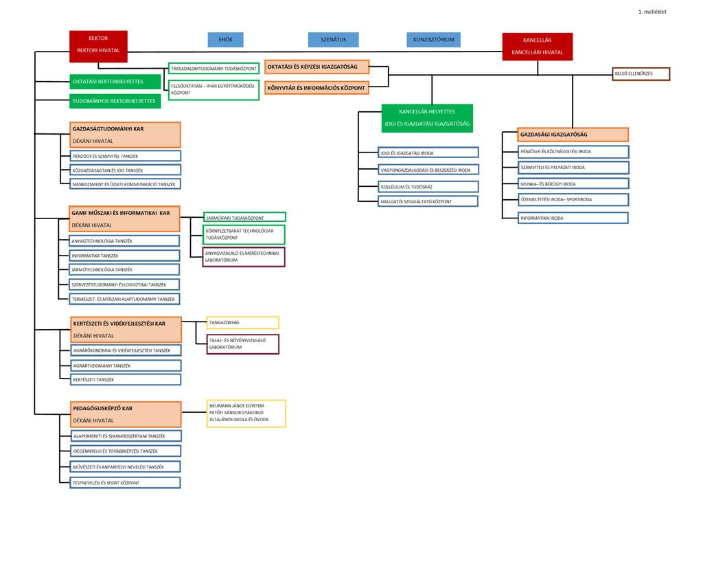 1. számú melléklet Organogram 185 185 Megállapította a 8/2017 (X.26.) számú szenátusi határozat Hatályos: 2017.11.
